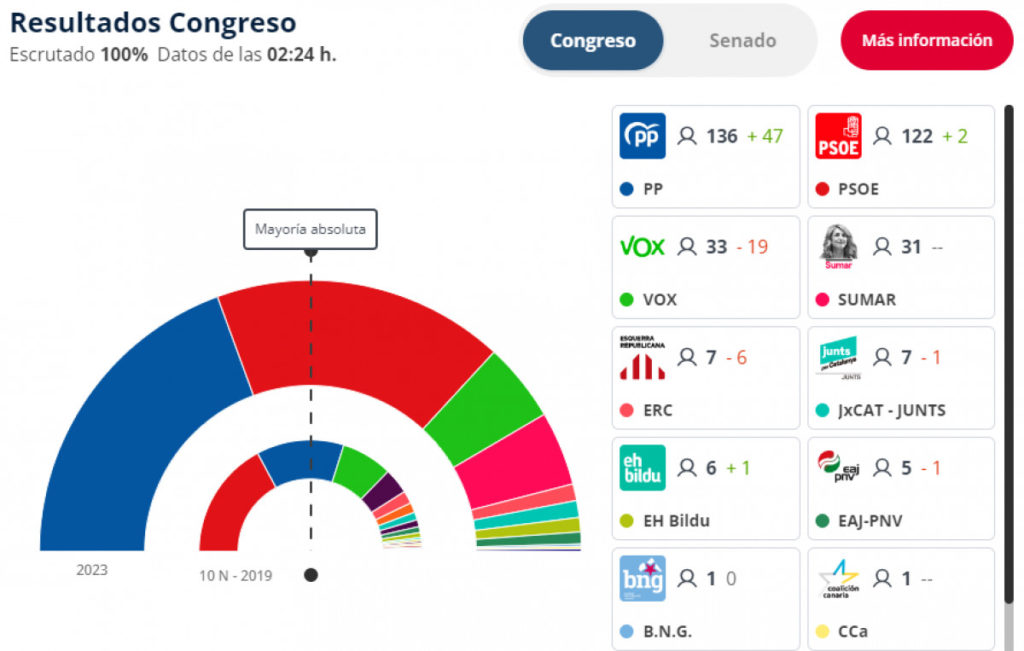 Análisis y resultados