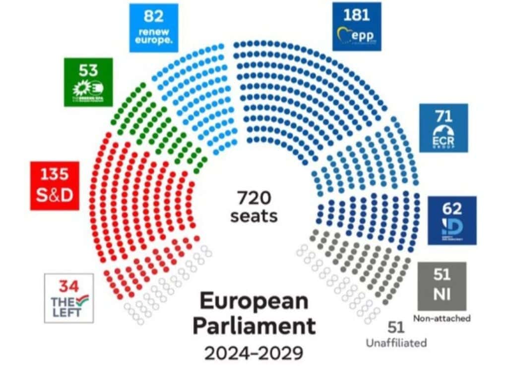 Resultados de las elecciones en Europa